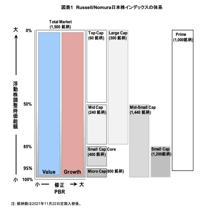 Russell/Nomura日本株インデックスの体系