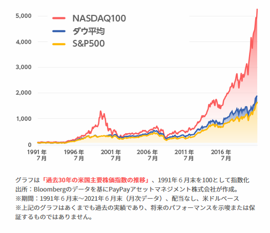 NASDAQ100、 ダウ平均、 S&P500