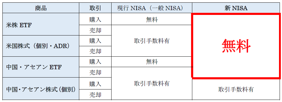 新NISAによる外国株式取引手数料 新旧比較表