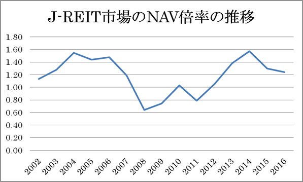 J-REIT市場のNAV倍率推移