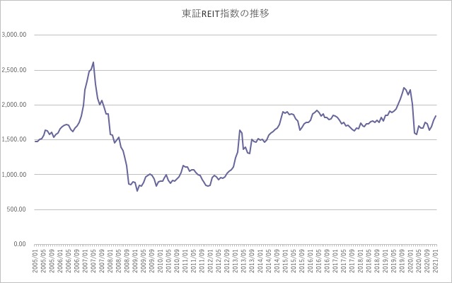 東証REIT指数の推移