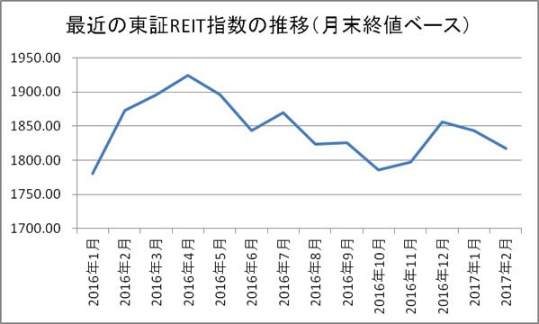 最近の東証REIT指数の推移