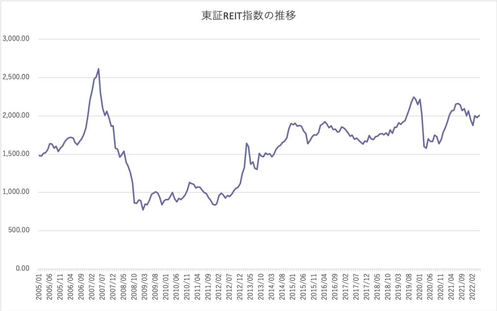 東証REIT指数の推移チャート