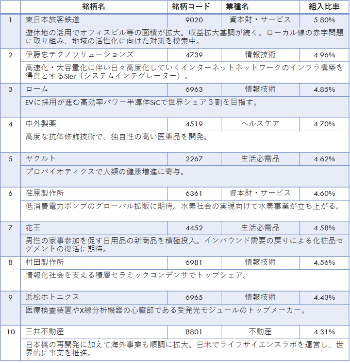 セゾン共創日本ファンド組入上位10銘柄