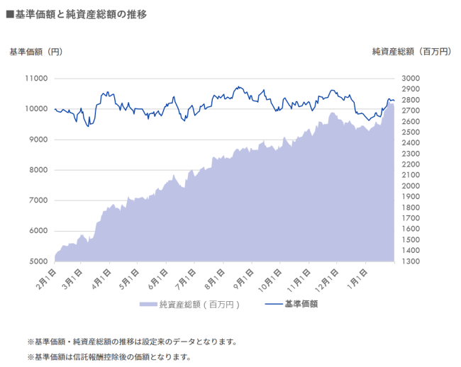 セゾン共創日本ファンドの基準価額の推移