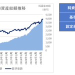 セゾン・グローバルバランスファンドの基準価額と純資産総額の推移