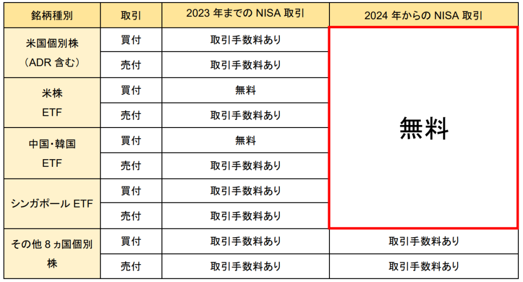 新NISAの外国株式手数料の概要