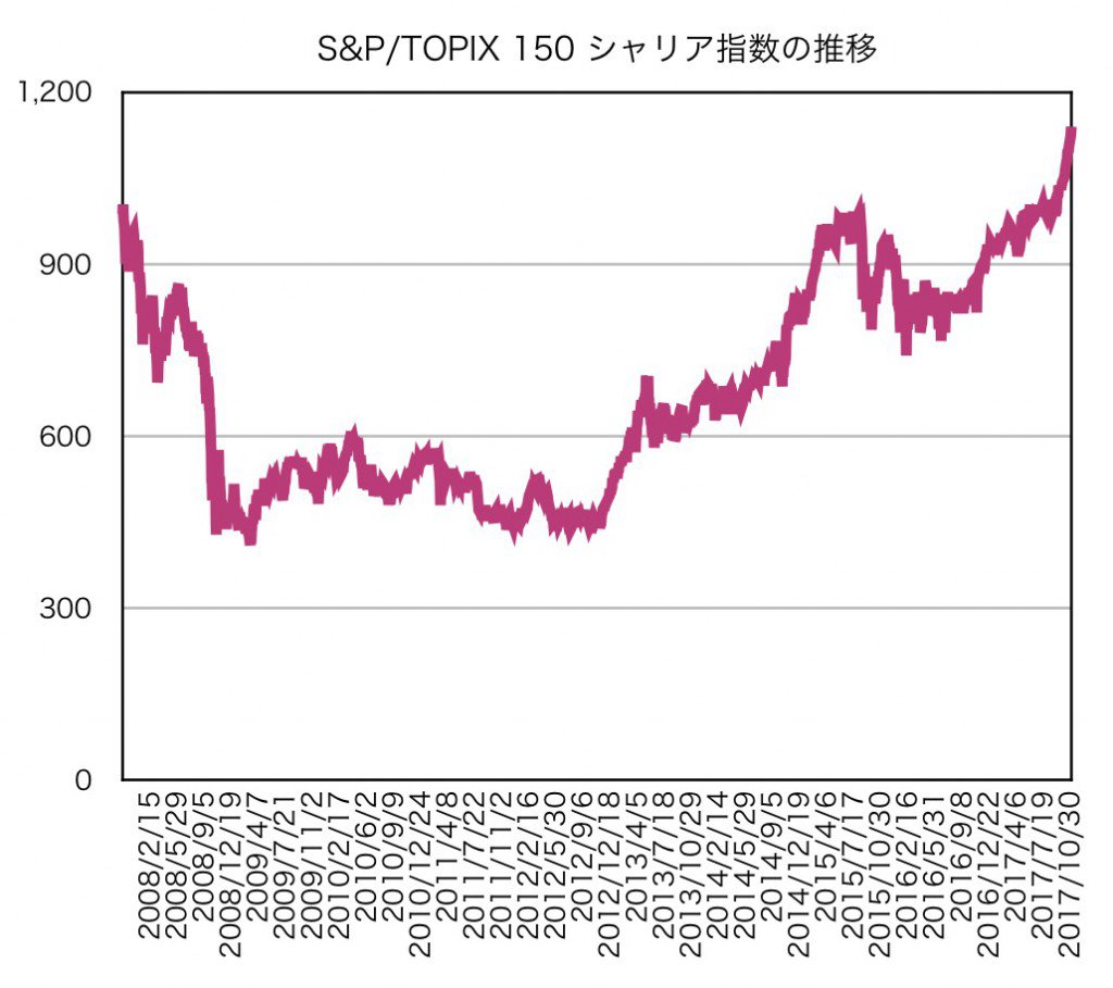S&P/TOPIX 150 シャリア指数