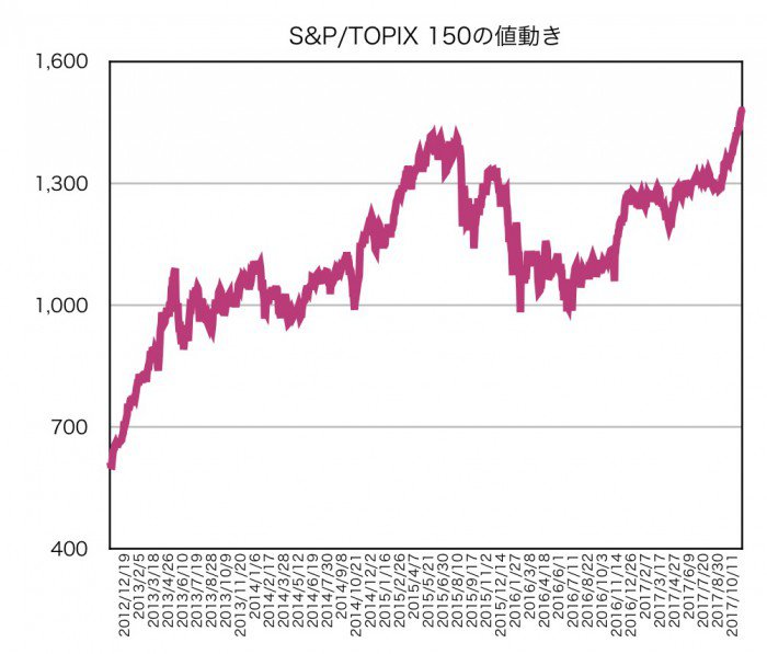 S&P/TOPIX 150の値動き