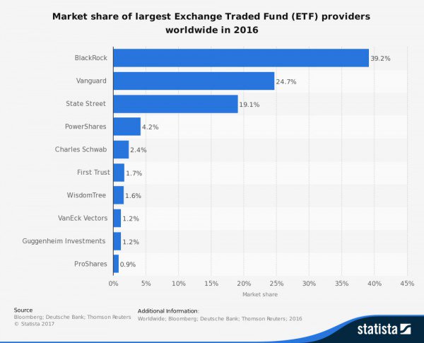 ETFの市場シェア