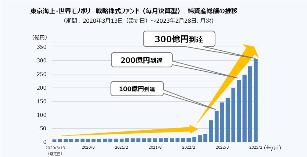 東京海上・世界モノポリー戦略株式ファンドの純資産総額の推移